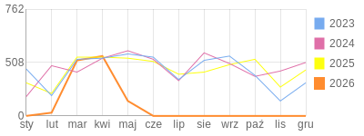 Wykres roczny blog rowerowy jolapm.bikestats.pl